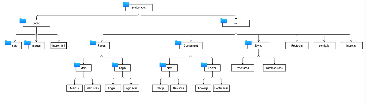 folderArchitecture