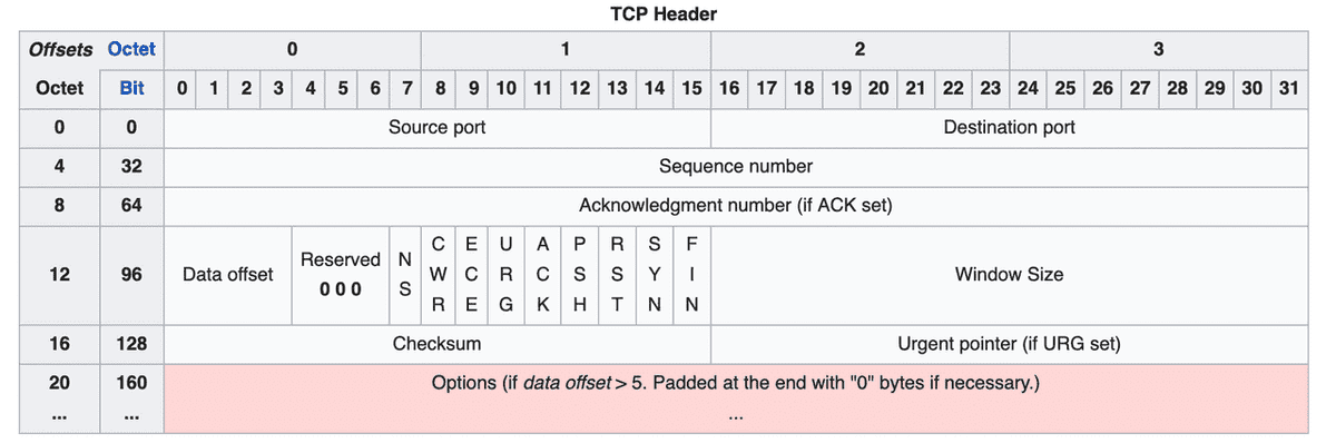 tcp-header